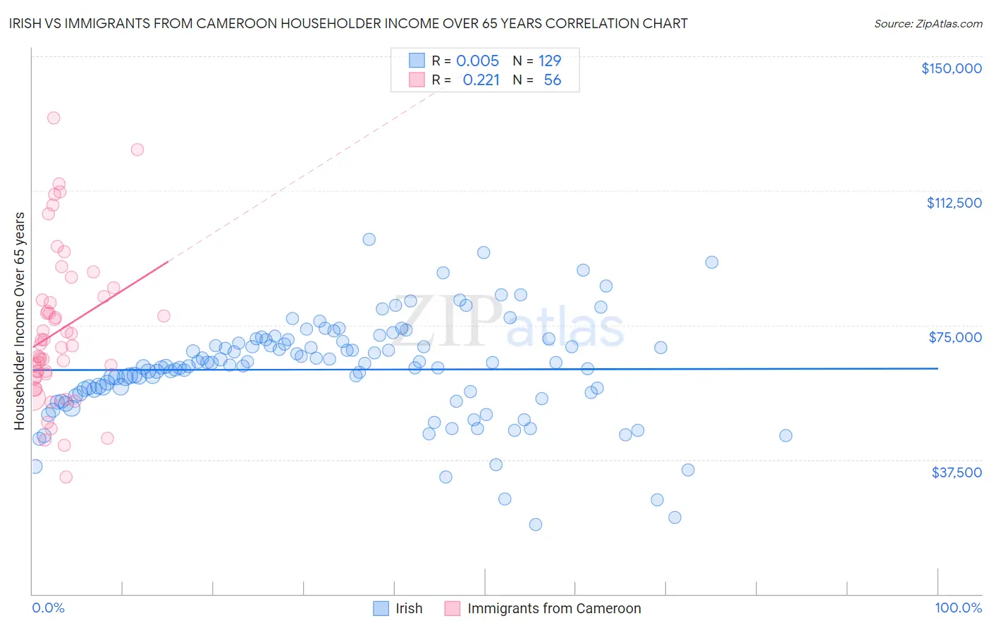 Irish vs Immigrants from Cameroon Householder Income Over 65 years