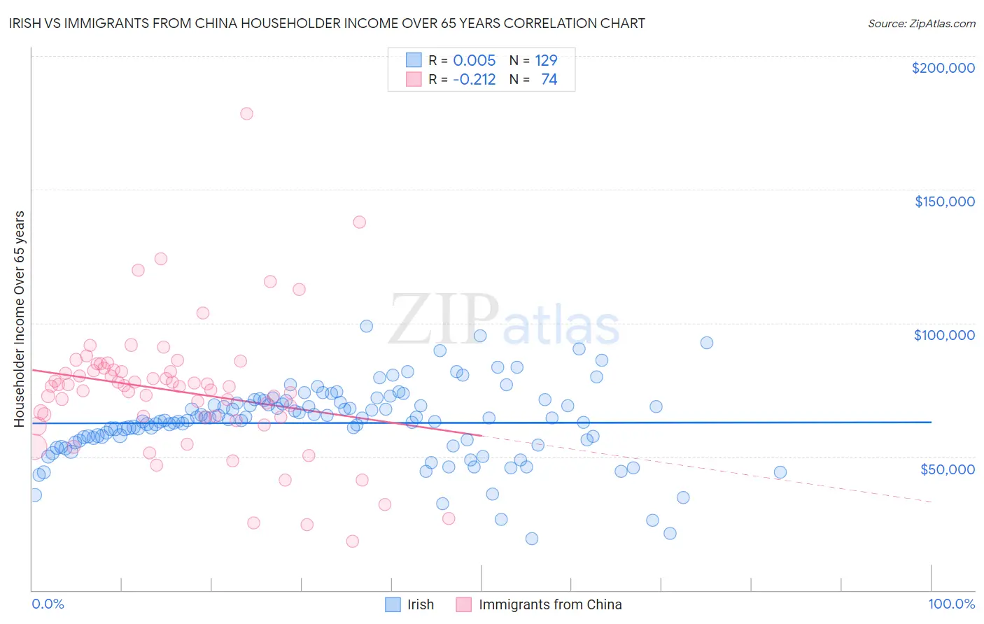 Irish vs Immigrants from China Householder Income Over 65 years