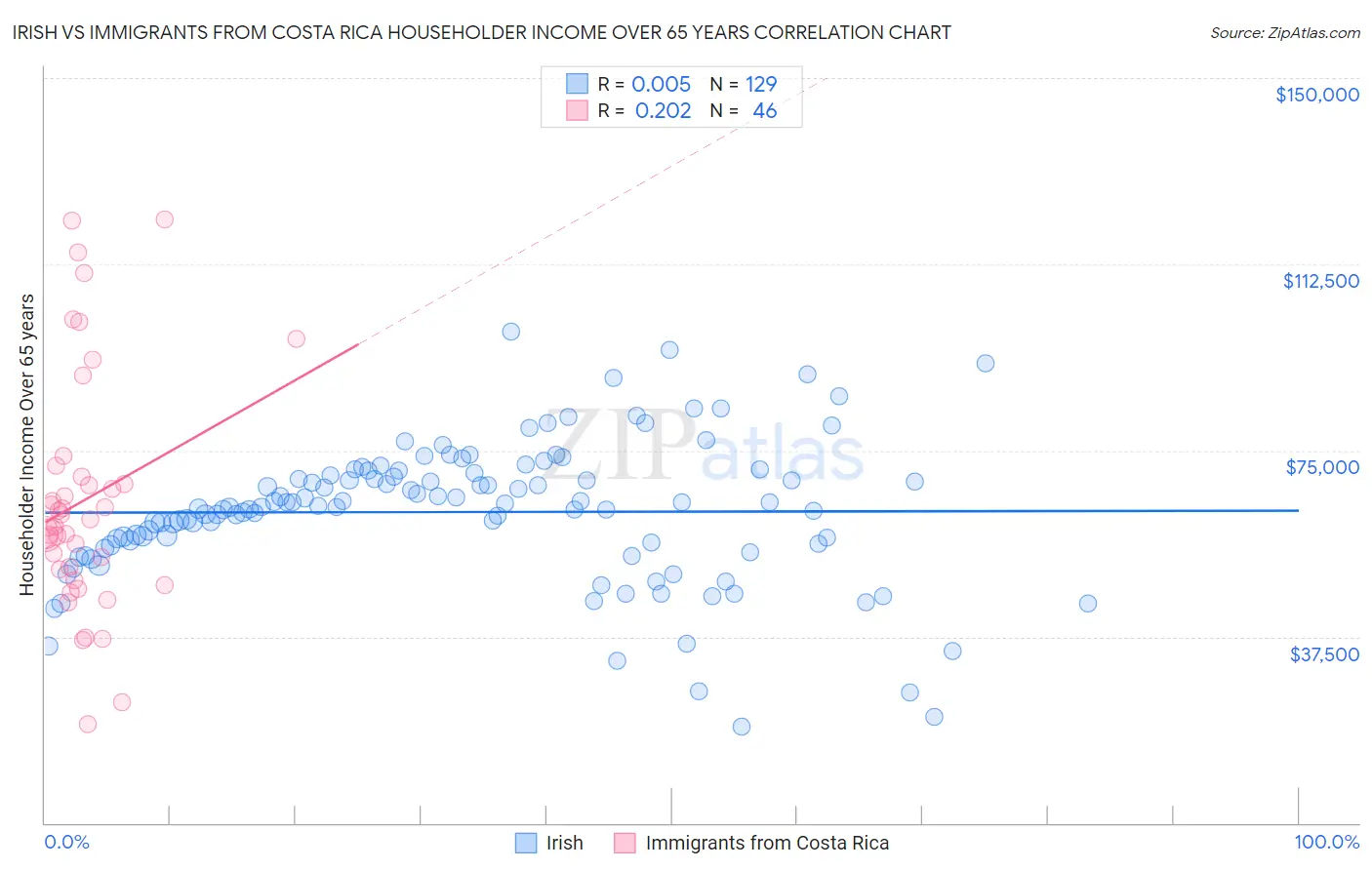 Irish vs Immigrants from Costa Rica Householder Income Over 65 years