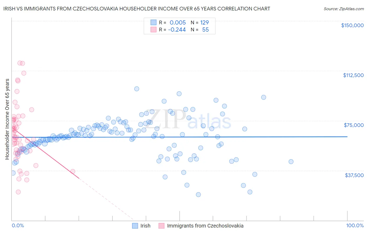 Irish vs Immigrants from Czechoslovakia Householder Income Over 65 years