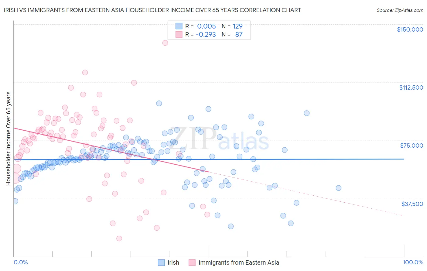 Irish vs Immigrants from Eastern Asia Householder Income Over 65 years