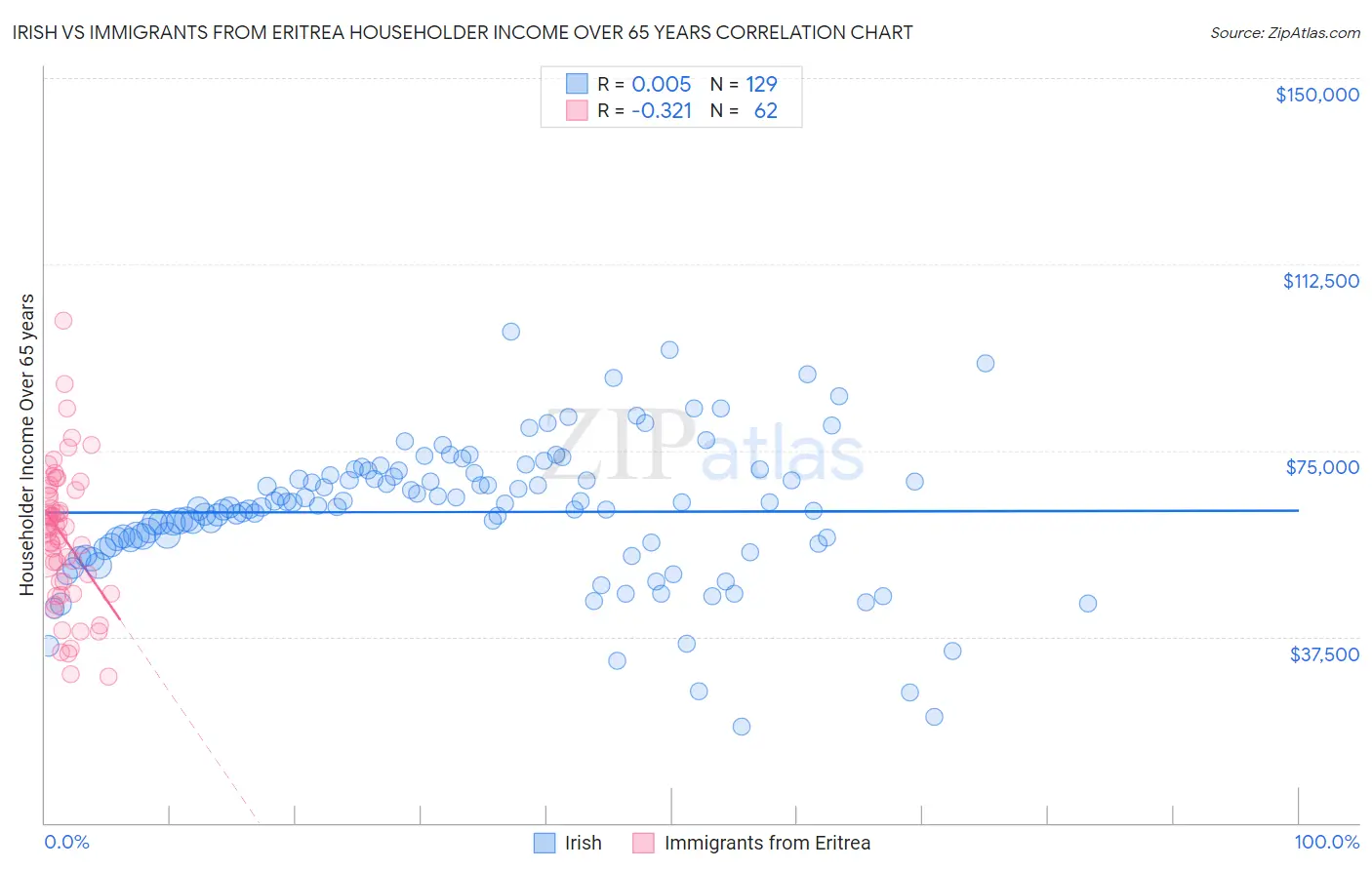 Irish vs Immigrants from Eritrea Householder Income Over 65 years