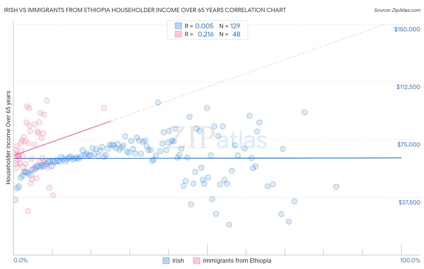 Irish vs Immigrants from Ethiopia Householder Income Over 65 years
