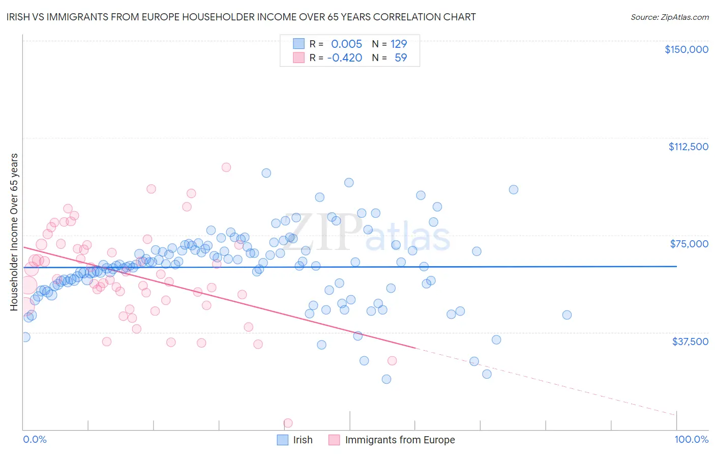 Irish vs Immigrants from Europe Householder Income Over 65 years