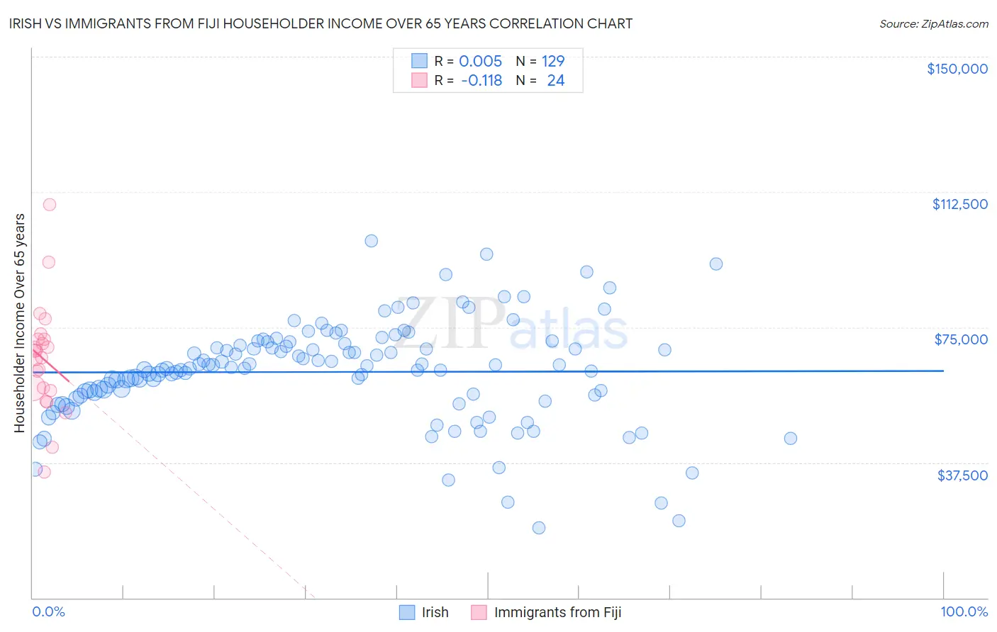 Irish vs Immigrants from Fiji Householder Income Over 65 years