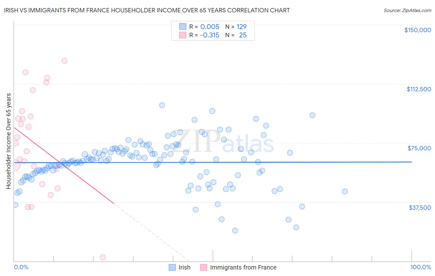 Irish vs Immigrants from France Householder Income Over 65 years