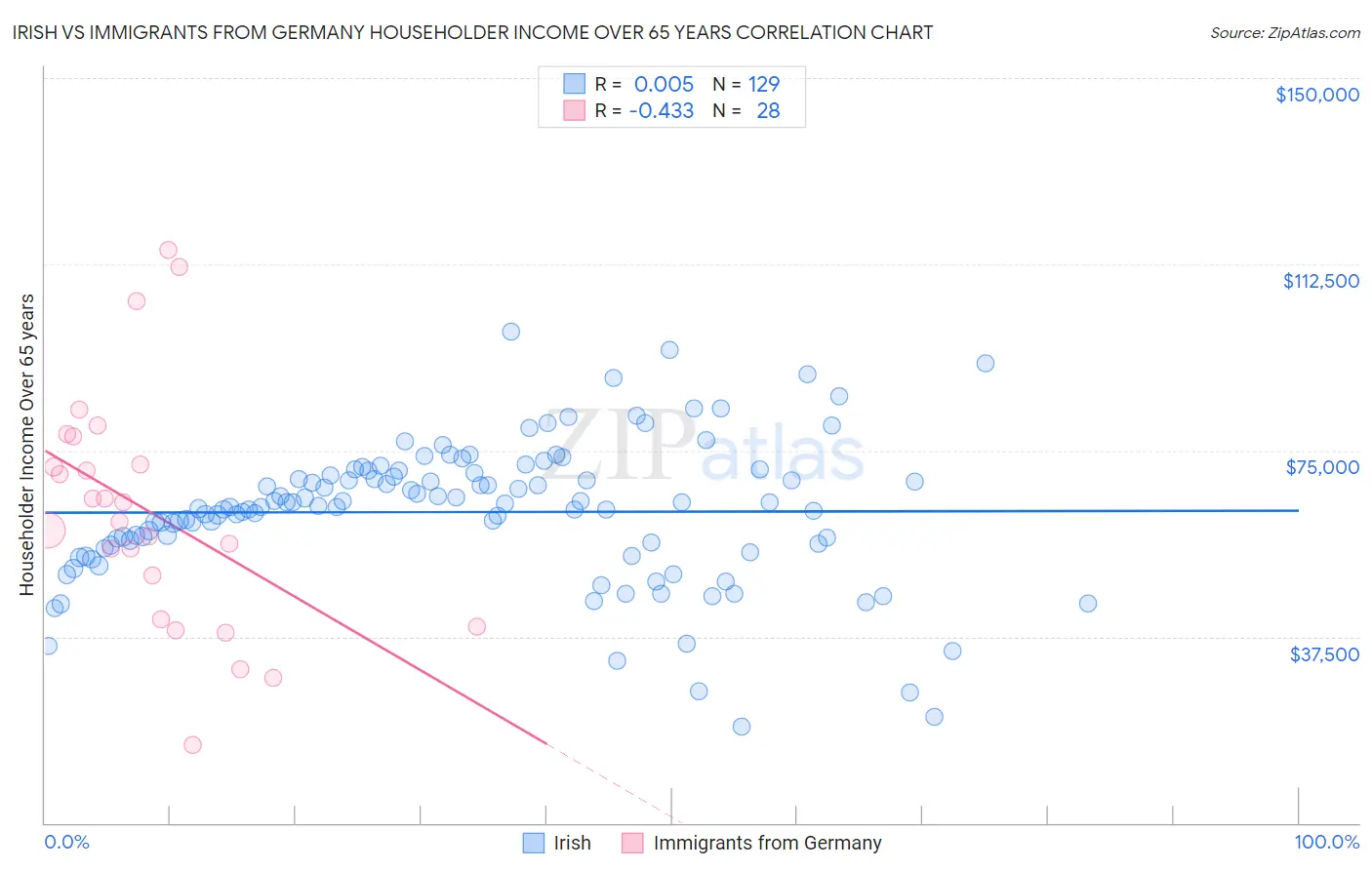 Irish vs Immigrants from Germany Householder Income Over 65 years