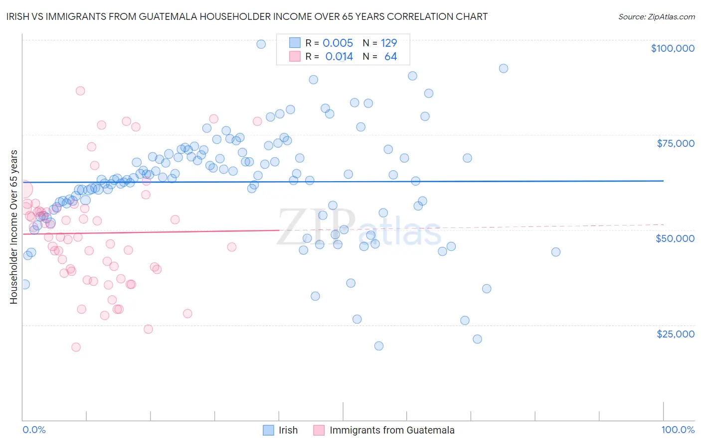 Irish vs Immigrants from Guatemala Householder Income Over 65 years