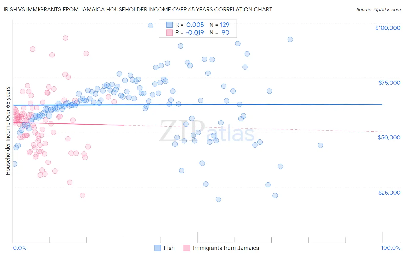 Irish vs Immigrants from Jamaica Householder Income Over 65 years