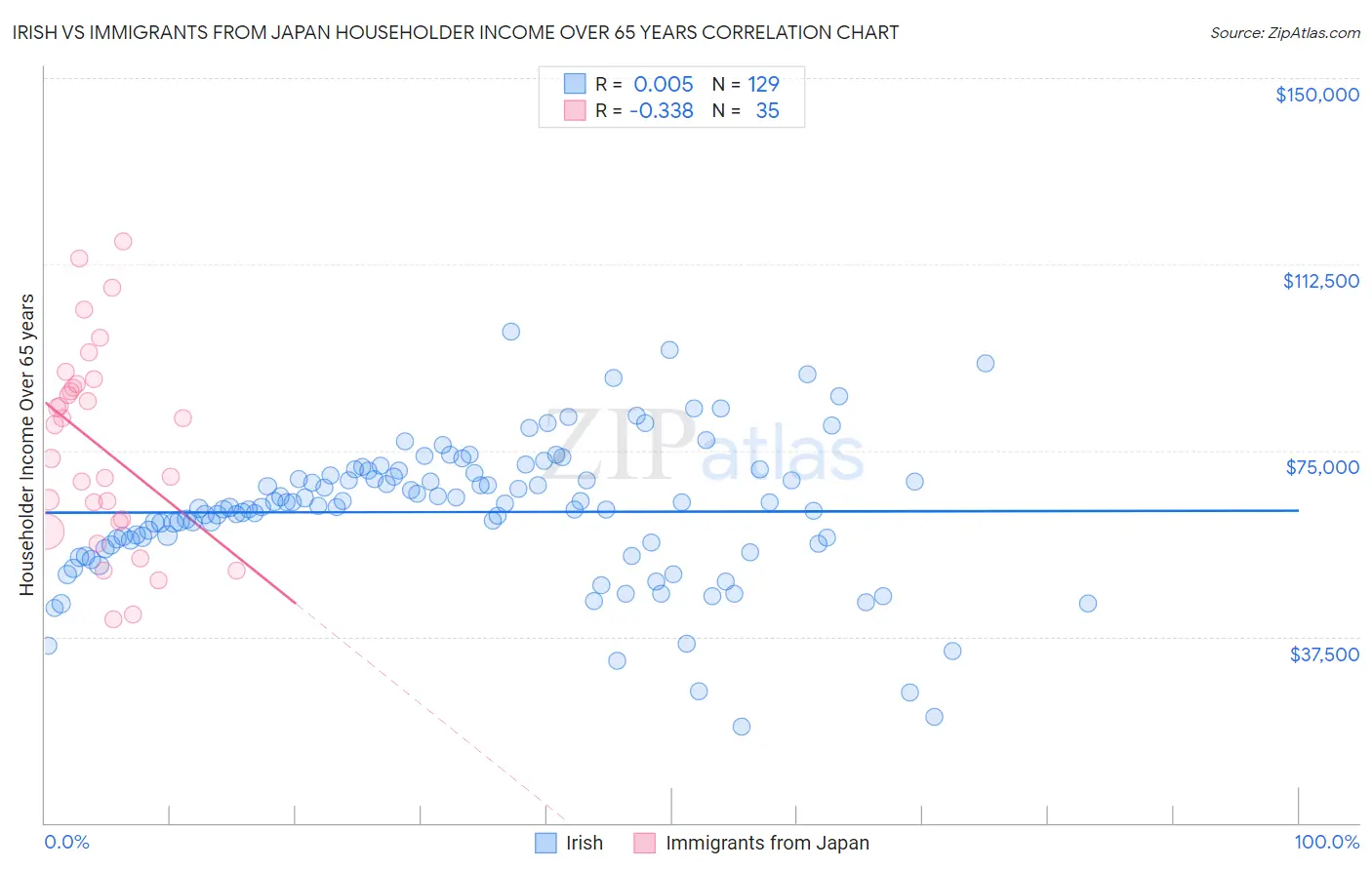 Irish vs Immigrants from Japan Householder Income Over 65 years