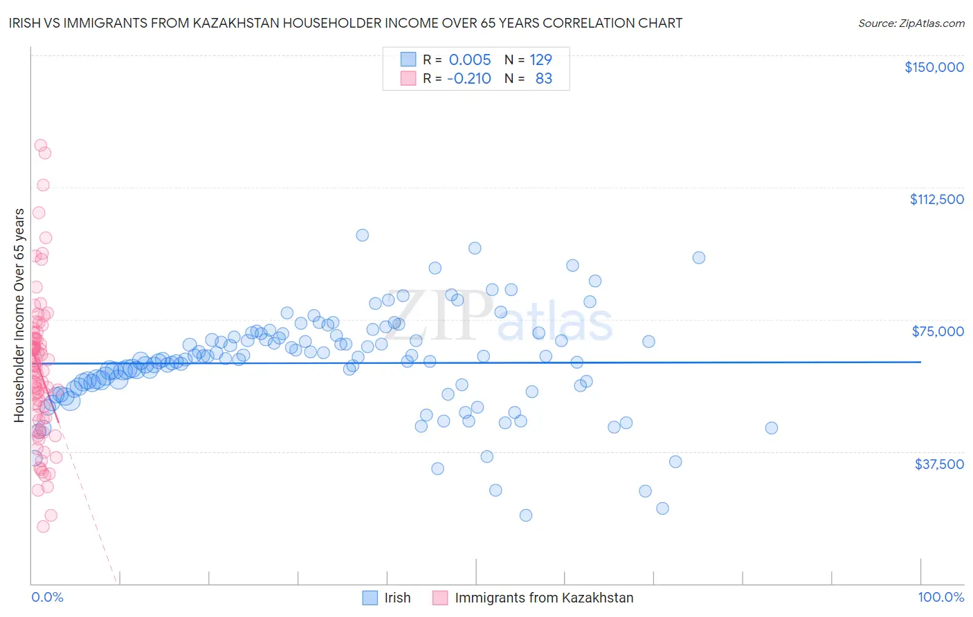 Irish vs Immigrants from Kazakhstan Householder Income Over 65 years