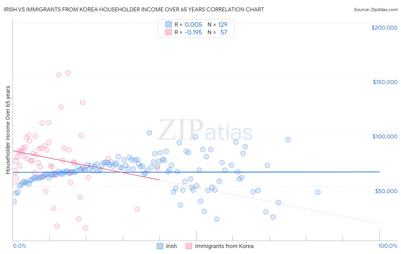 Irish vs Immigrants from Korea Householder Income Over 65 years