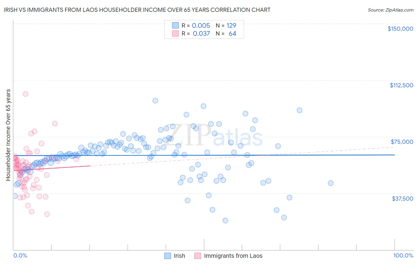 Irish vs Immigrants from Laos Householder Income Over 65 years