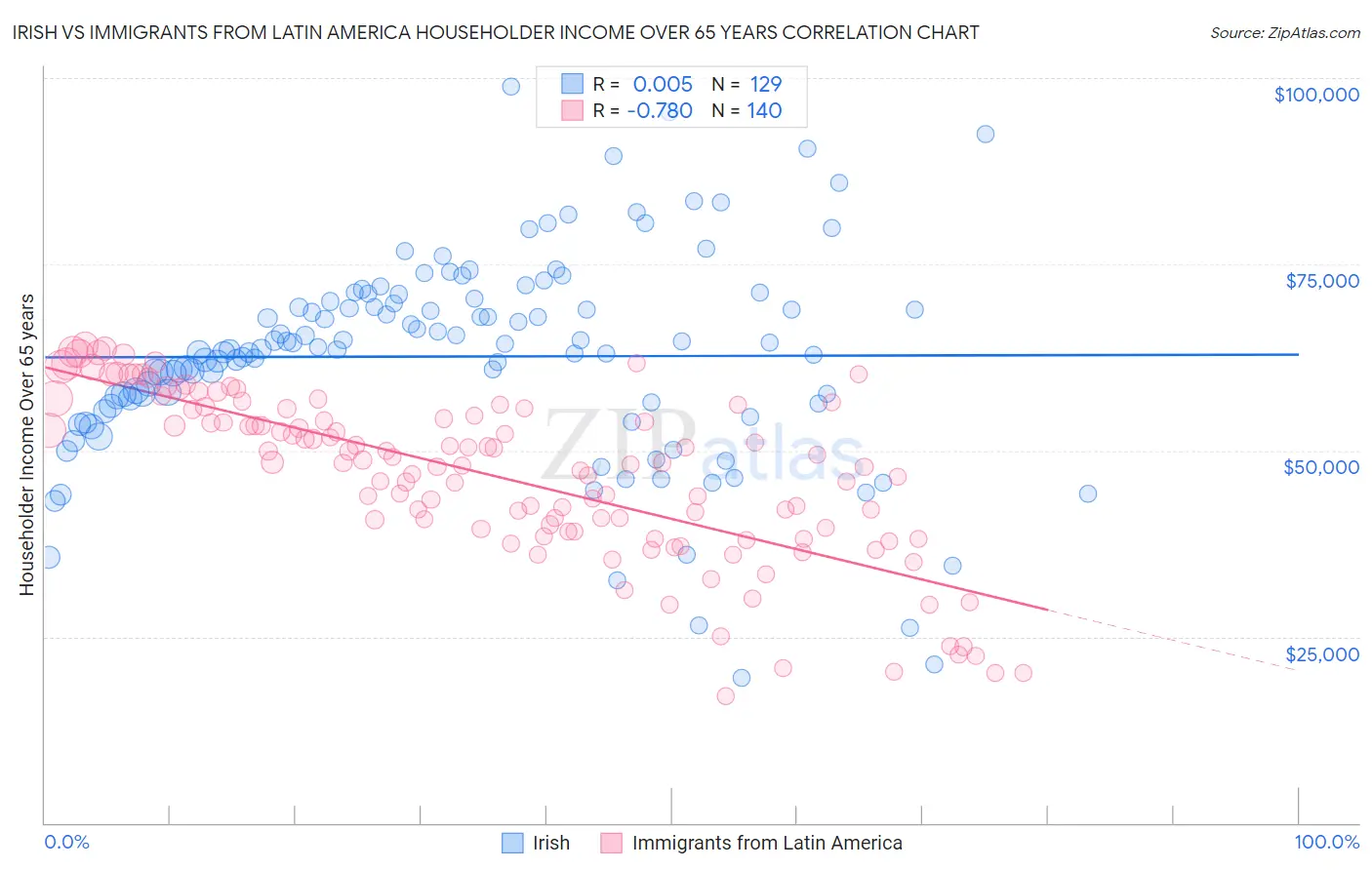 Irish vs Immigrants from Latin America Householder Income Over 65 years