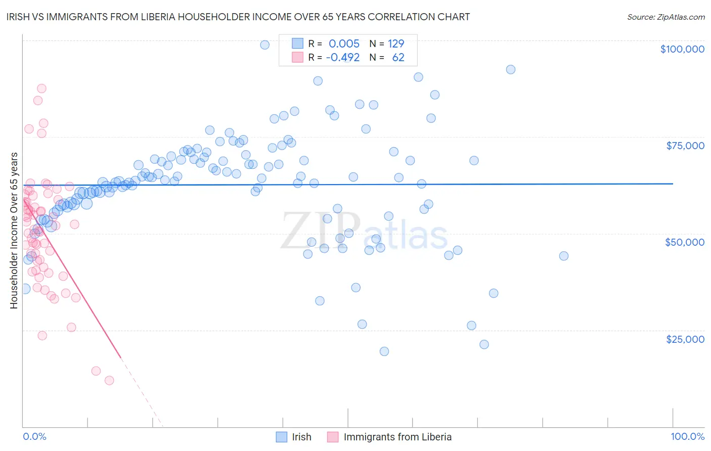 Irish vs Immigrants from Liberia Householder Income Over 65 years