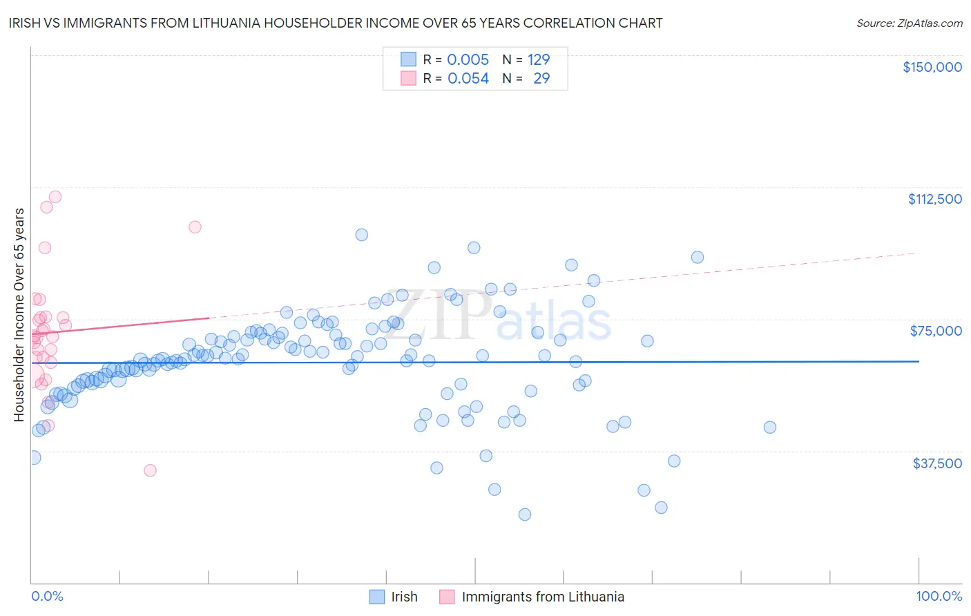Irish vs Immigrants from Lithuania Householder Income Over 65 years