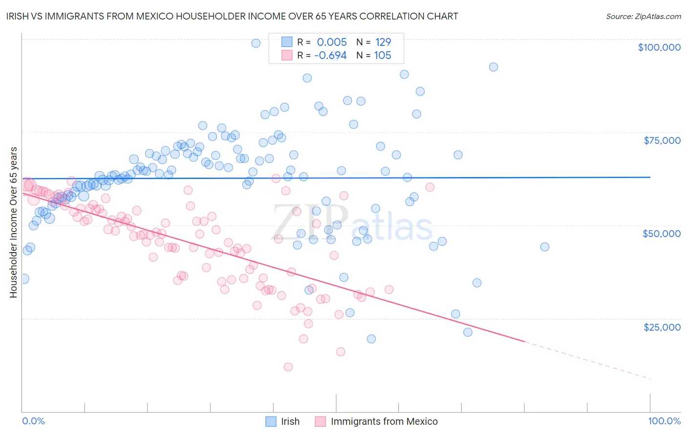 Irish vs Immigrants from Mexico Householder Income Over 65 years