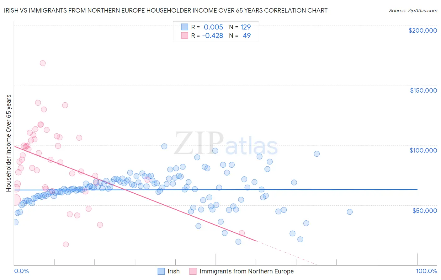 Irish vs Immigrants from Northern Europe Householder Income Over 65 years