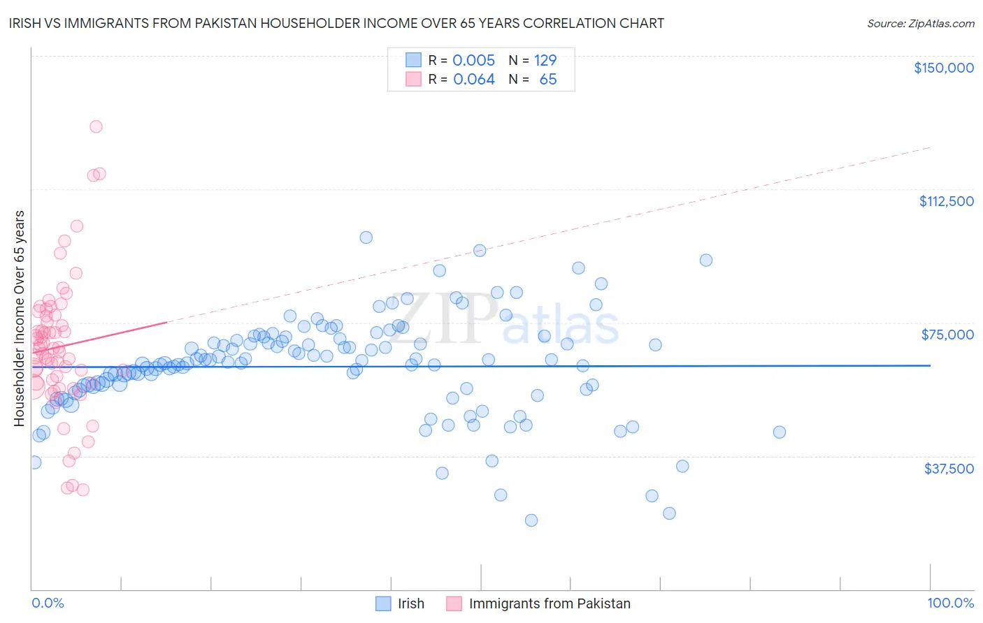 Irish vs Immigrants from Pakistan Householder Income Over 65 years
