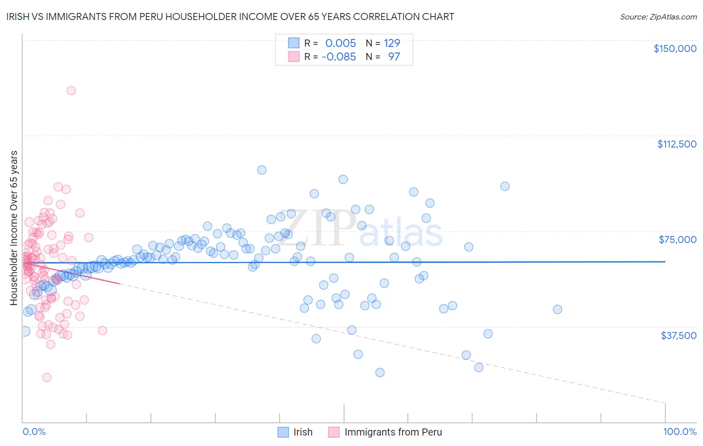 Irish vs Immigrants from Peru Householder Income Over 65 years