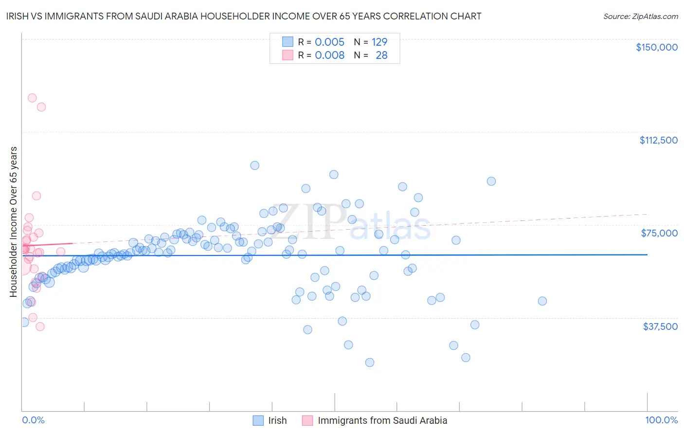 Irish vs Immigrants from Saudi Arabia Householder Income Over 65 years