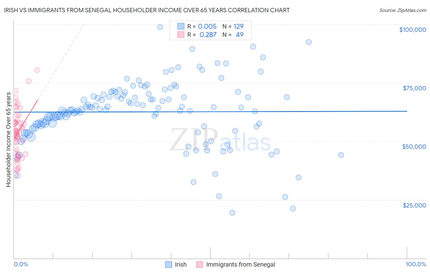 Irish vs Immigrants from Senegal Householder Income Over 65 years