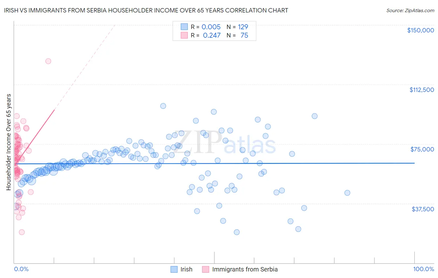 Irish vs Immigrants from Serbia Householder Income Over 65 years