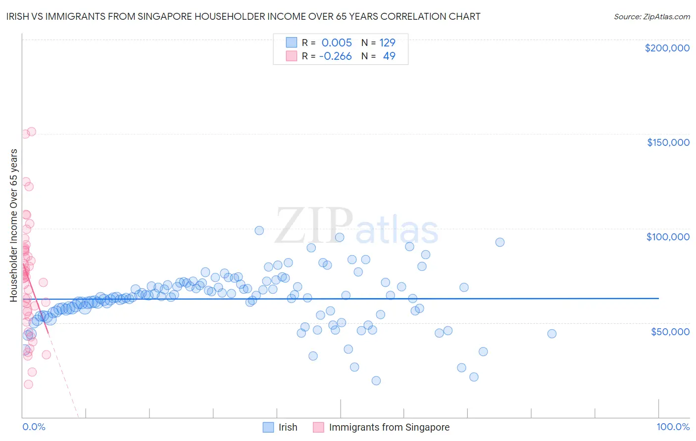 Irish vs Immigrants from Singapore Householder Income Over 65 years