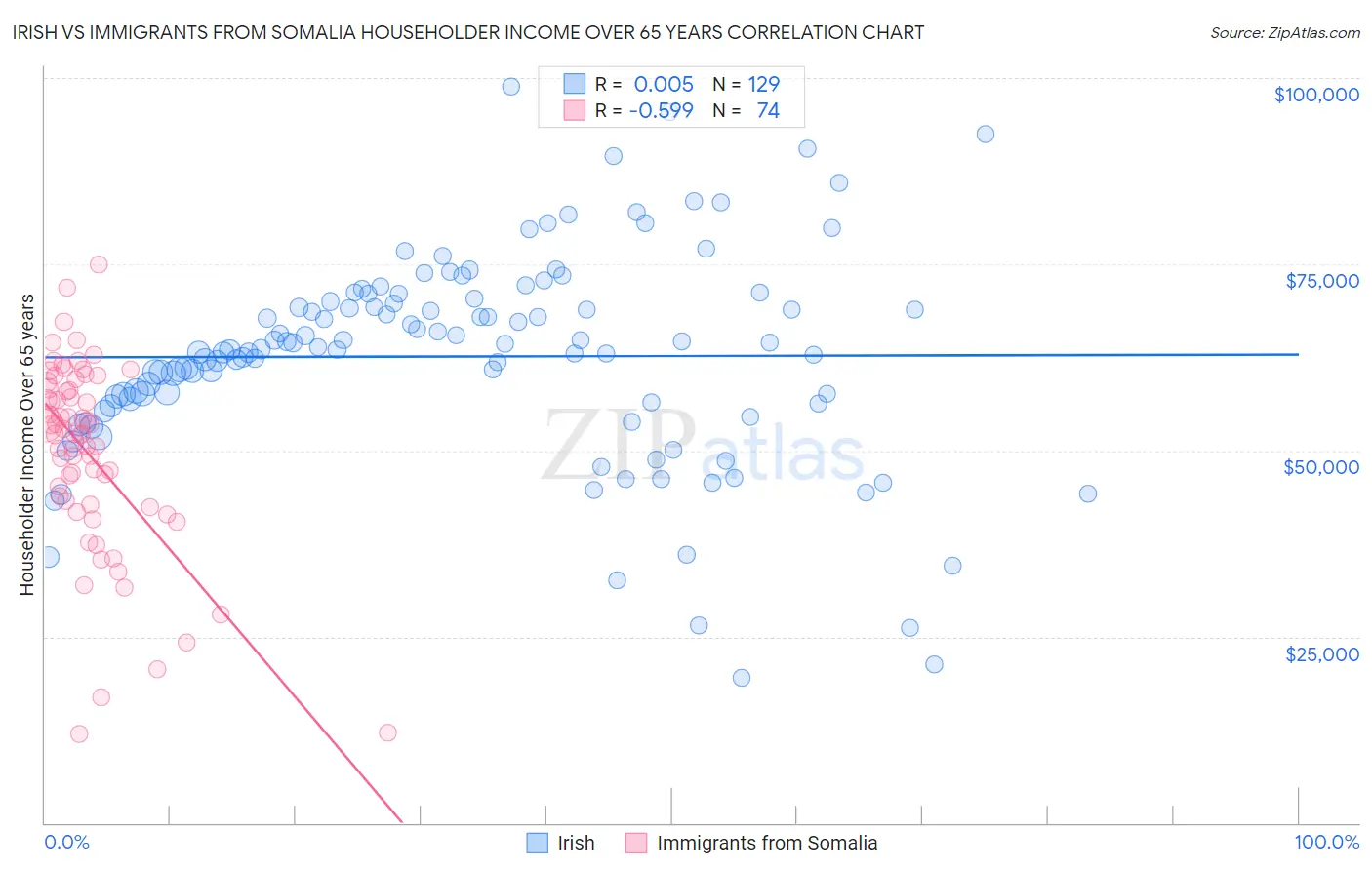 Irish vs Immigrants from Somalia Householder Income Over 65 years