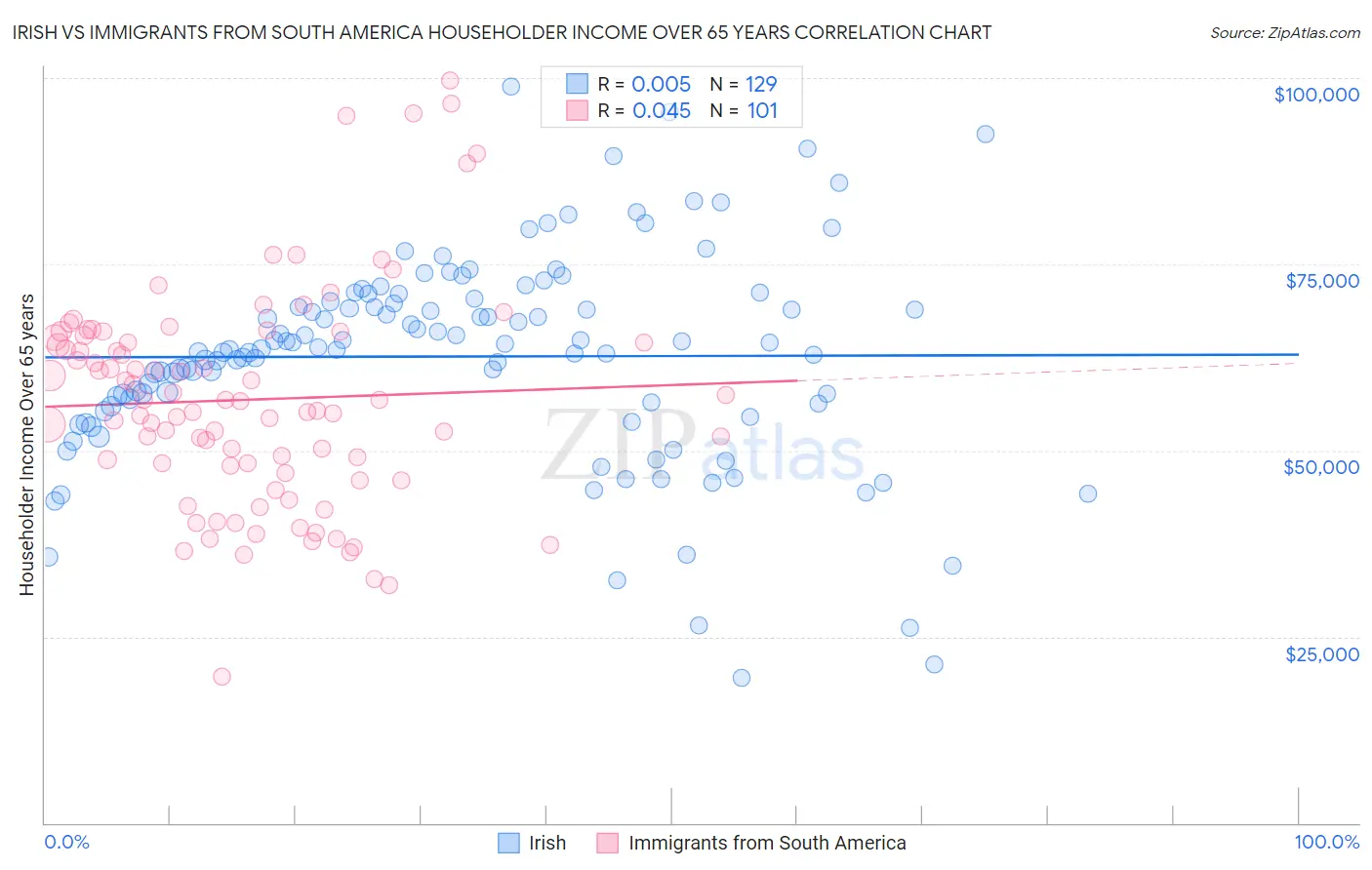 Irish vs Immigrants from South America Householder Income Over 65 years