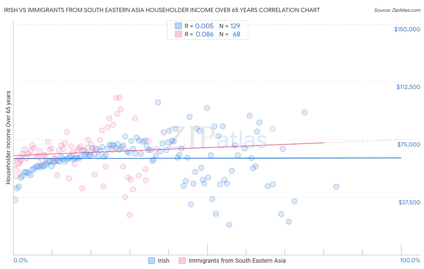 Irish vs Immigrants from South Eastern Asia Householder Income Over 65 years