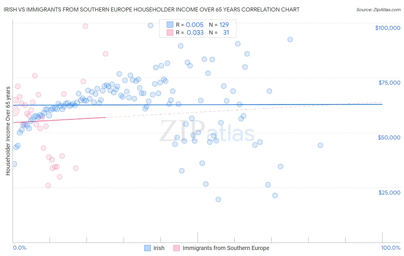 Irish vs Immigrants from Southern Europe Householder Income Over 65 years