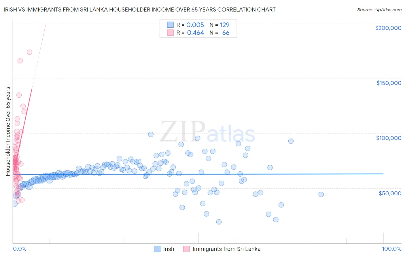 Irish vs Immigrants from Sri Lanka Householder Income Over 65 years