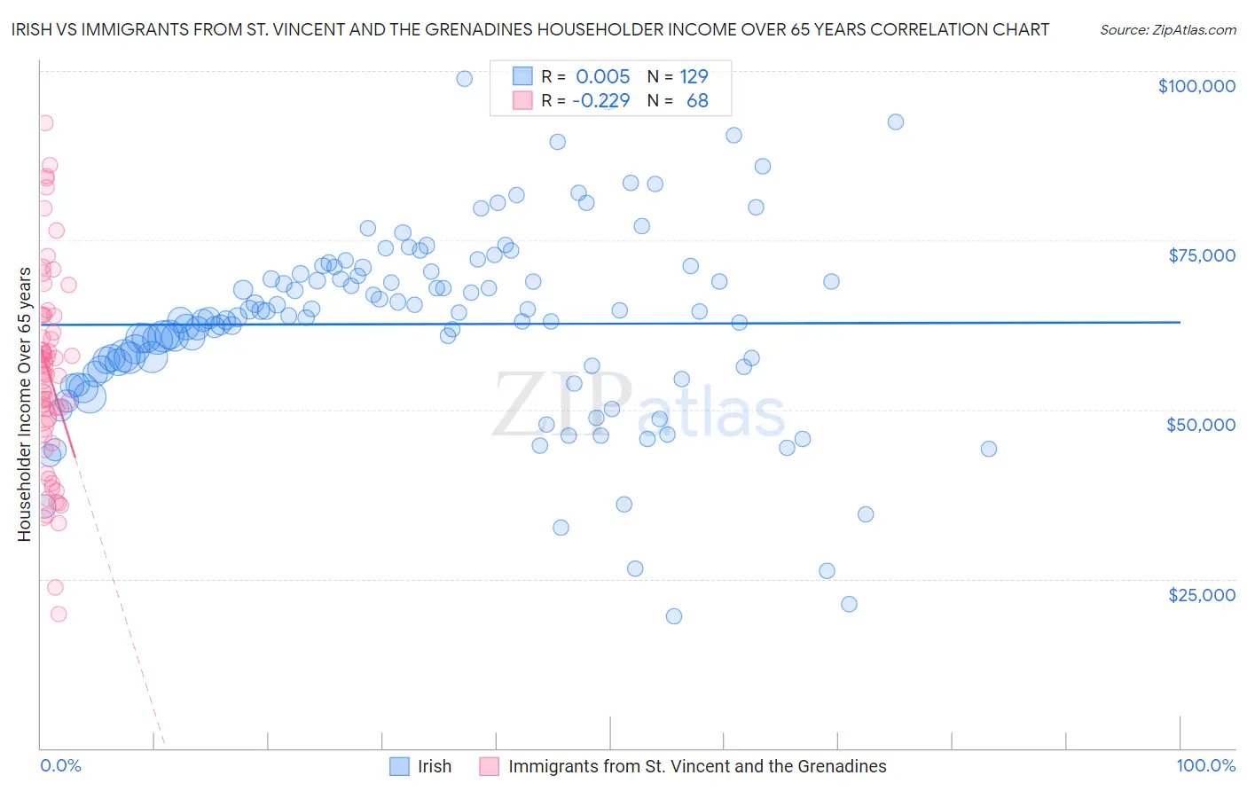 Irish vs Immigrants from St. Vincent and the Grenadines Householder Income Over 65 years