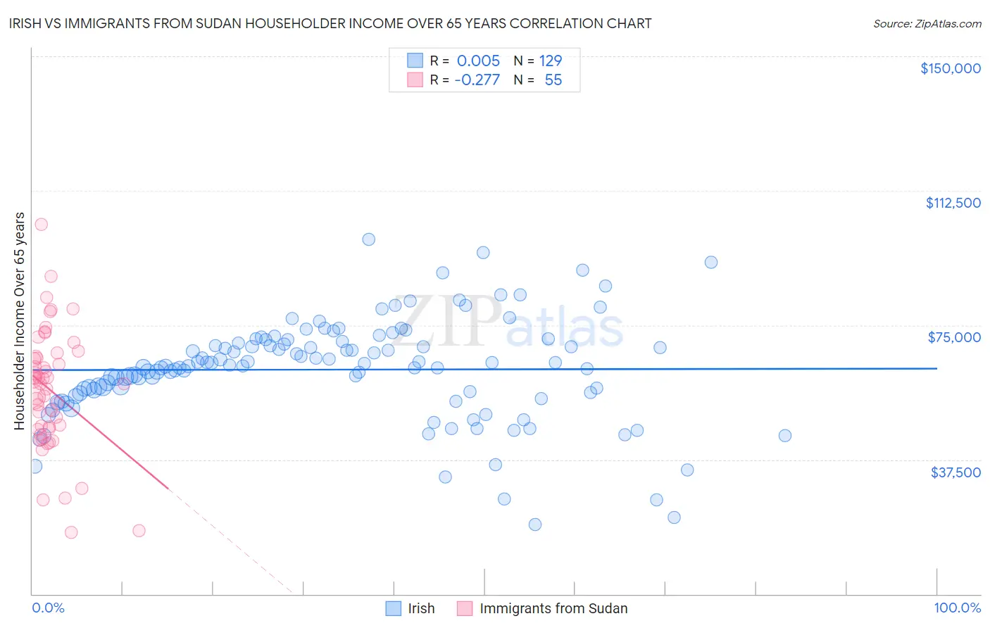 Irish vs Immigrants from Sudan Householder Income Over 65 years
