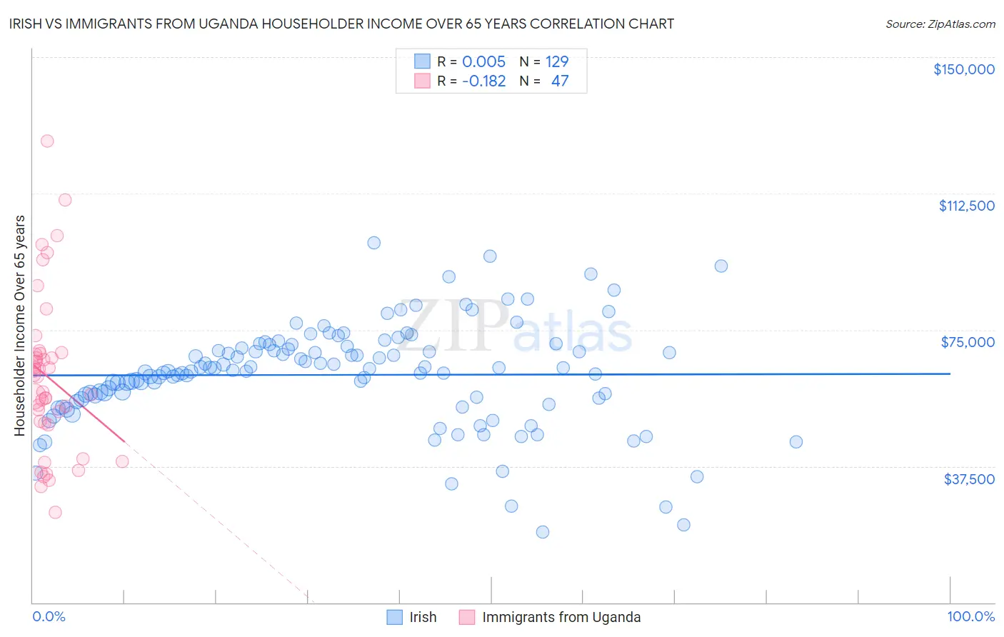 Irish vs Immigrants from Uganda Householder Income Over 65 years
