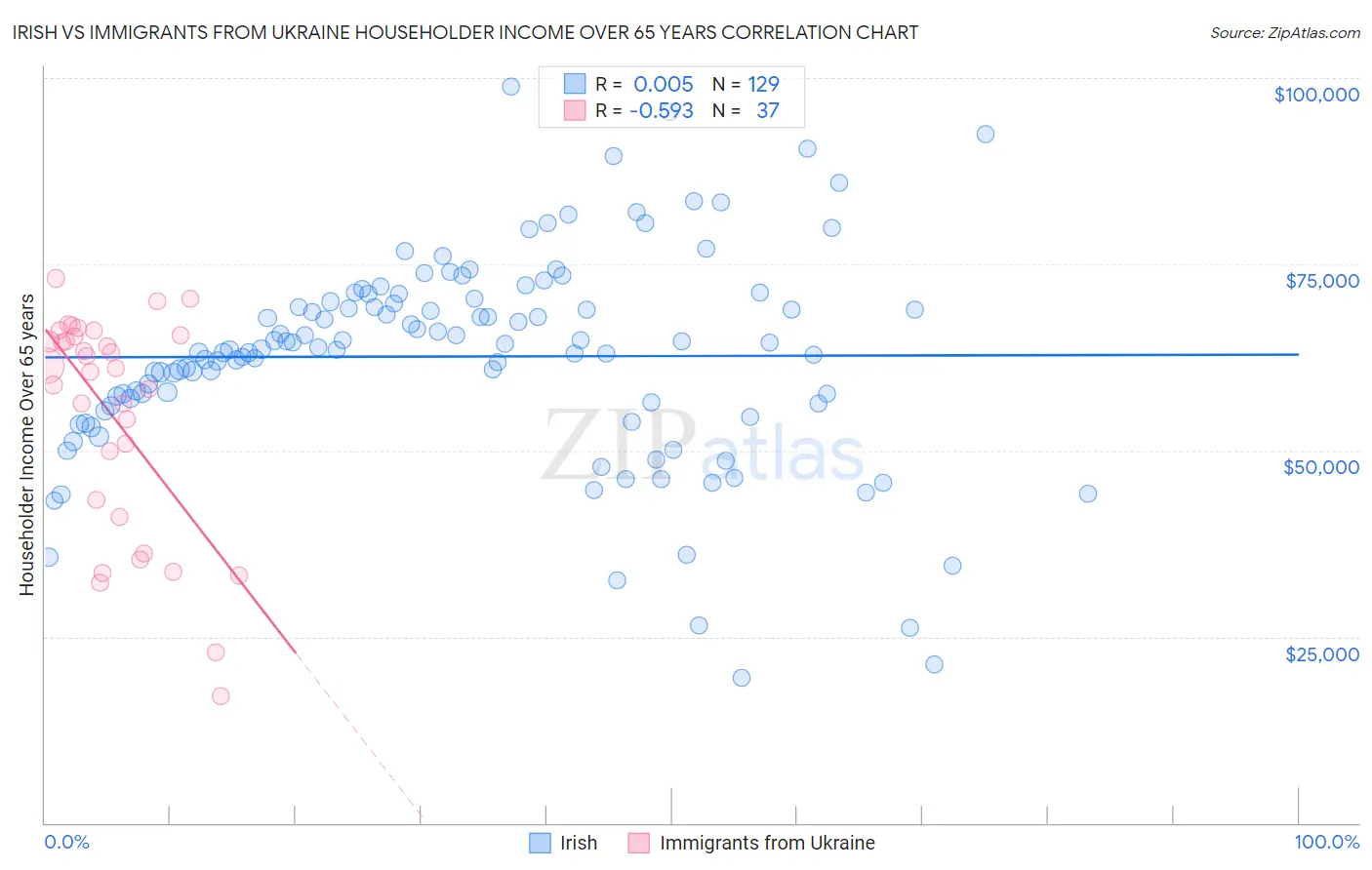 Irish vs Immigrants from Ukraine Householder Income Over 65 years