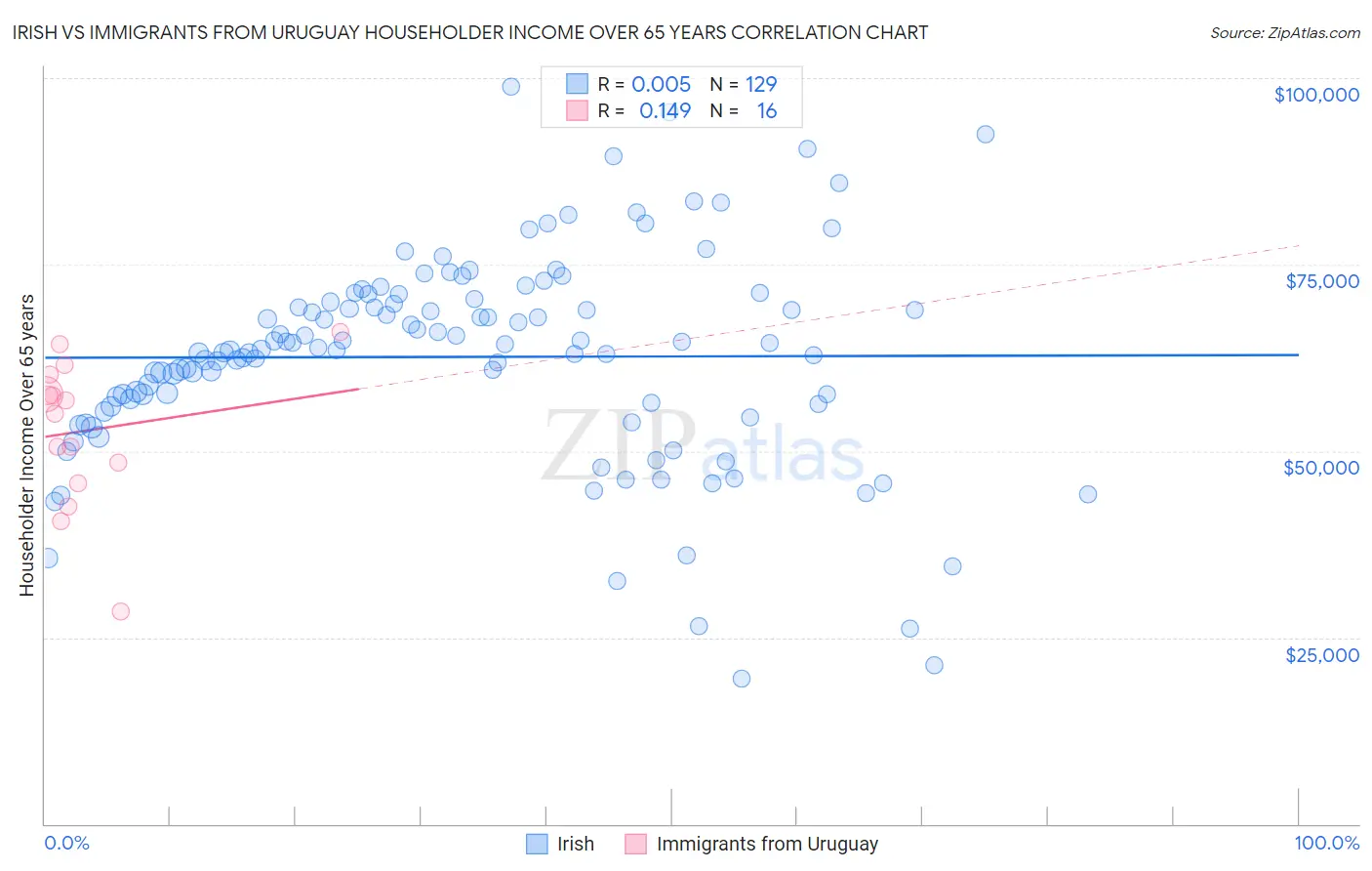 Irish vs Immigrants from Uruguay Householder Income Over 65 years