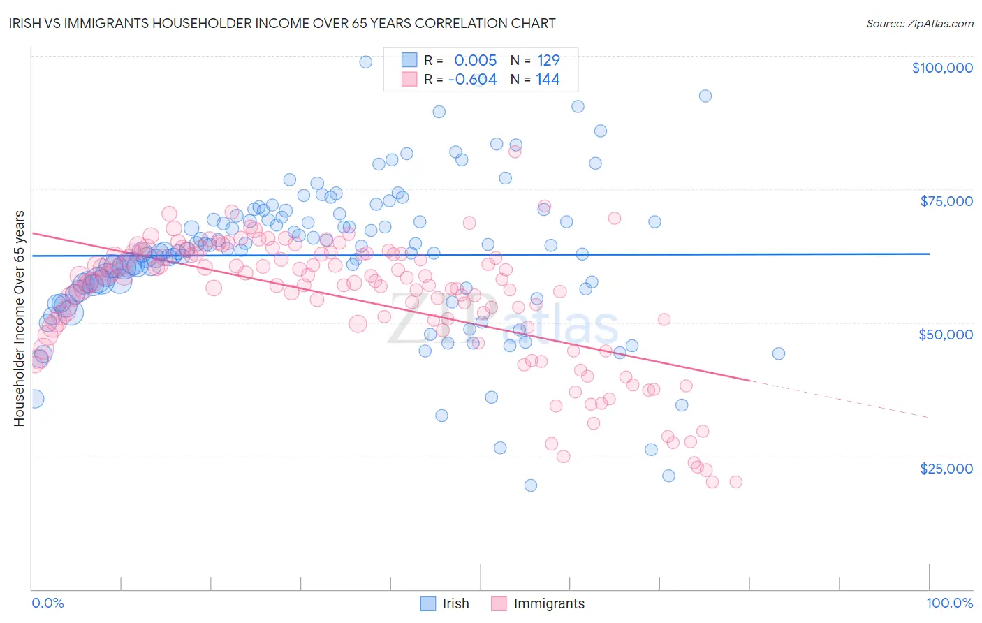 Irish vs Immigrants Householder Income Over 65 years