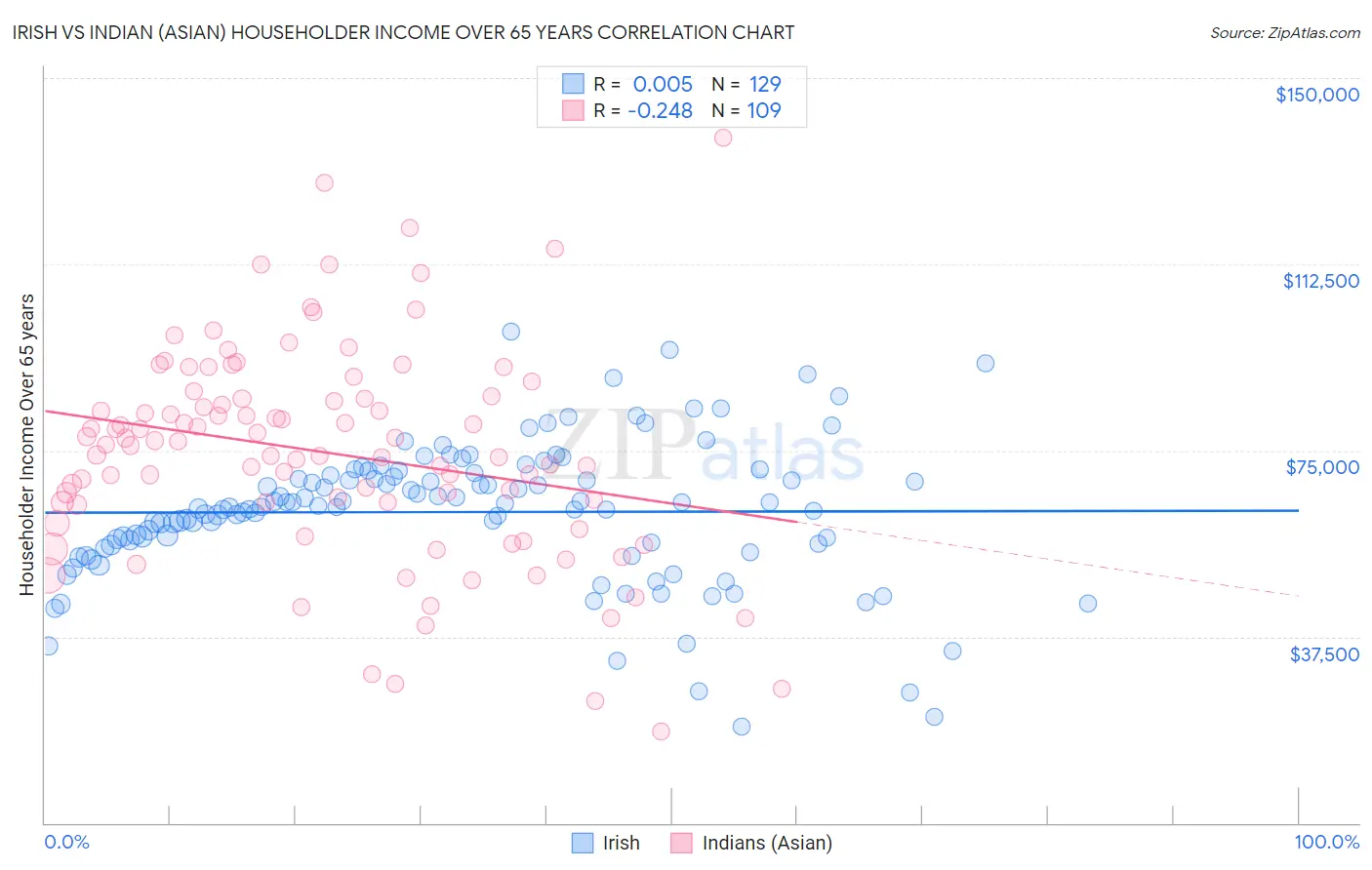 Irish vs Indian (Asian) Householder Income Over 65 years