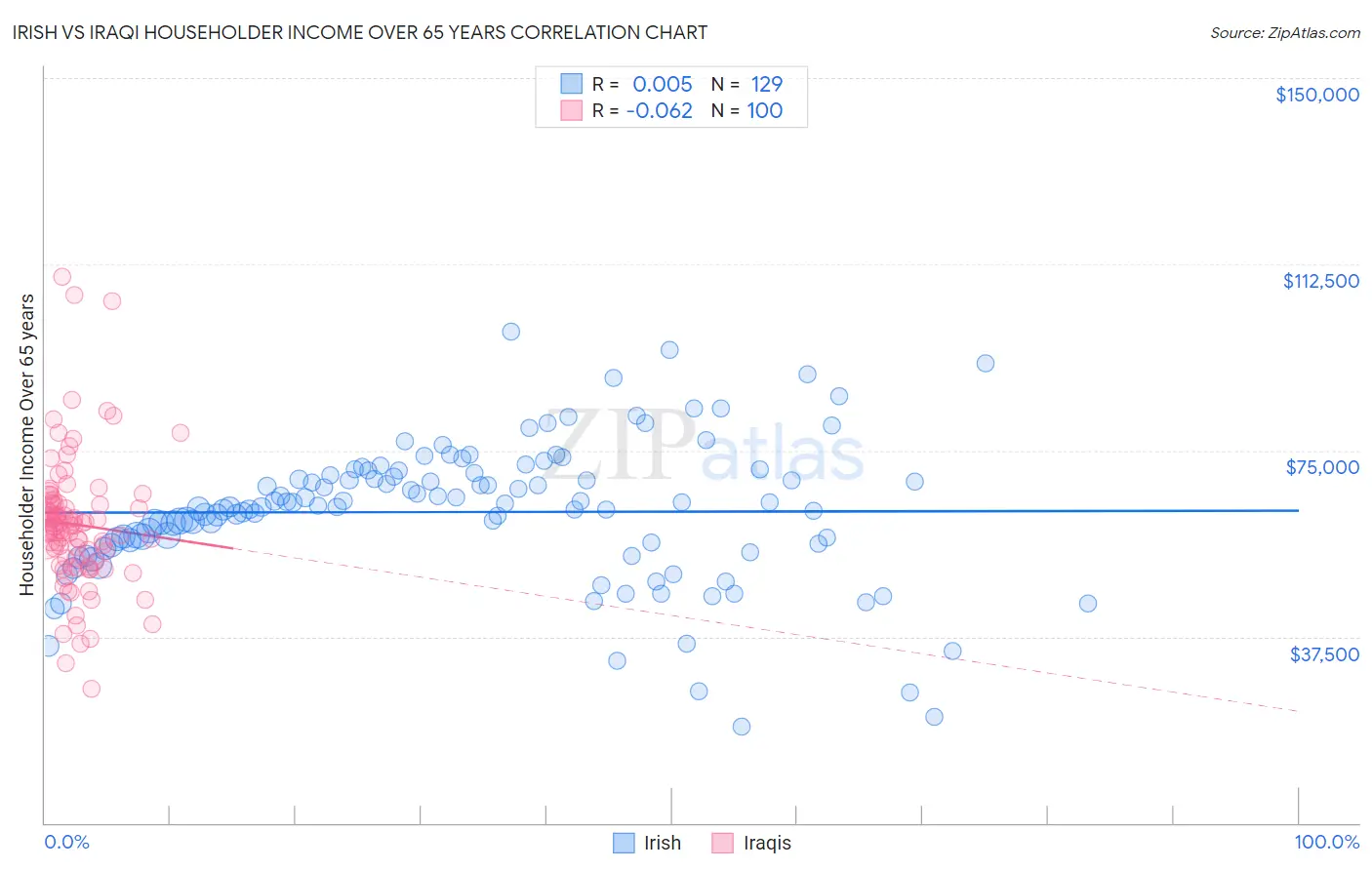 Irish vs Iraqi Householder Income Over 65 years