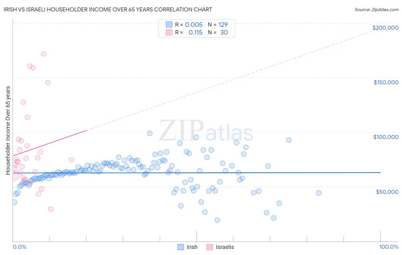 Irish vs Israeli Householder Income Over 65 years