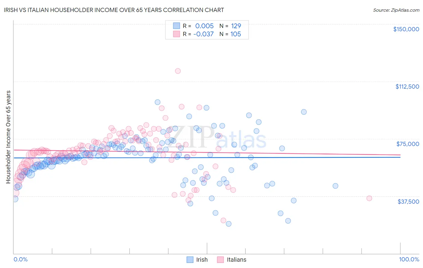 Irish vs Italian Householder Income Over 65 years