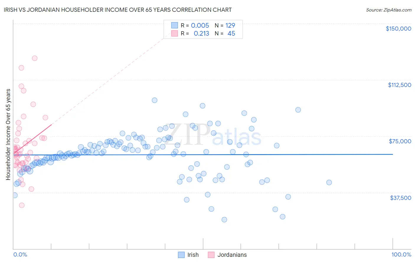 Irish vs Jordanian Householder Income Over 65 years