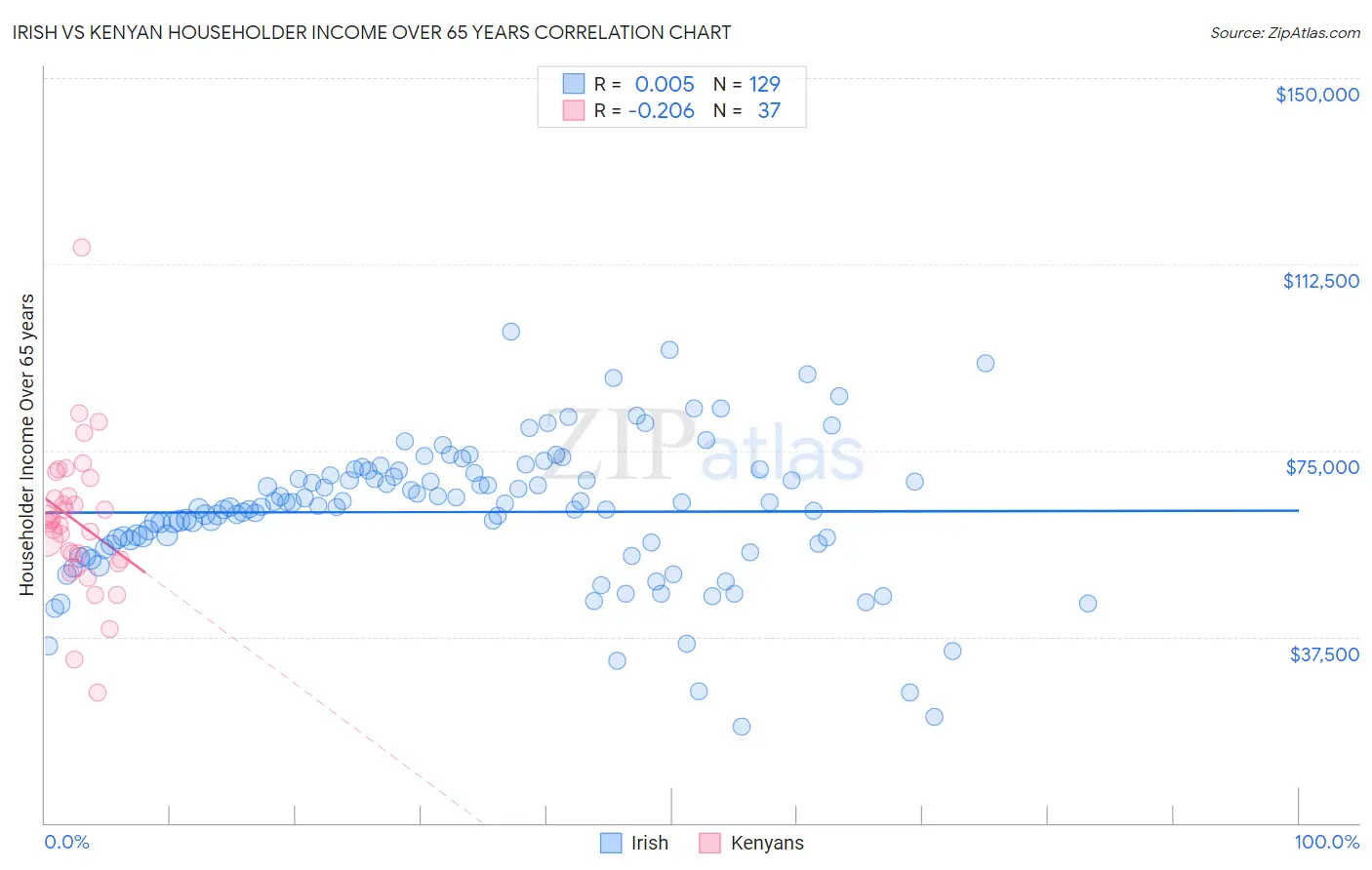 Irish vs Kenyan Householder Income Over 65 years