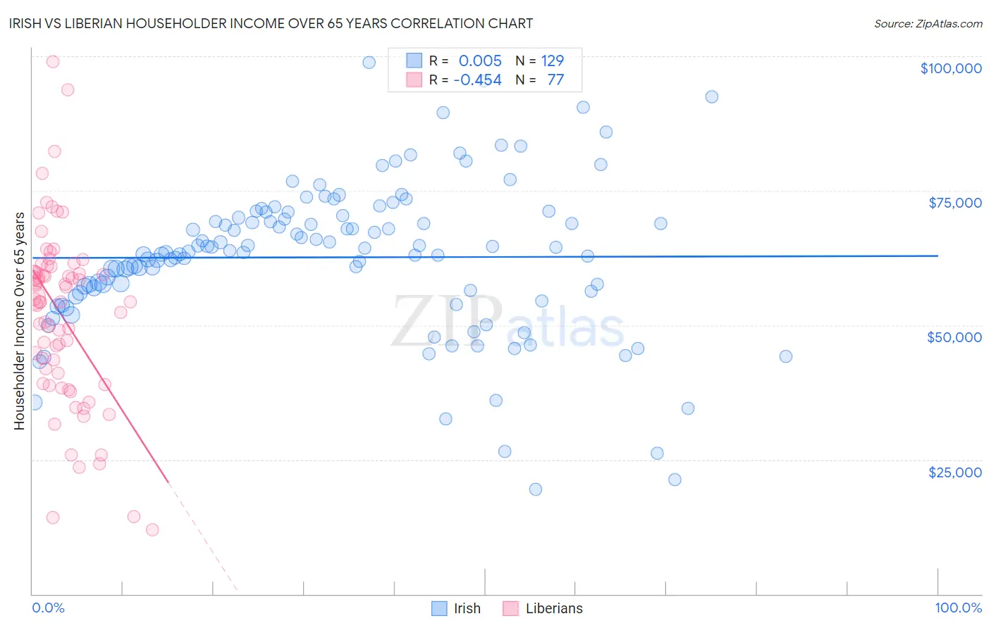Irish vs Liberian Householder Income Over 65 years