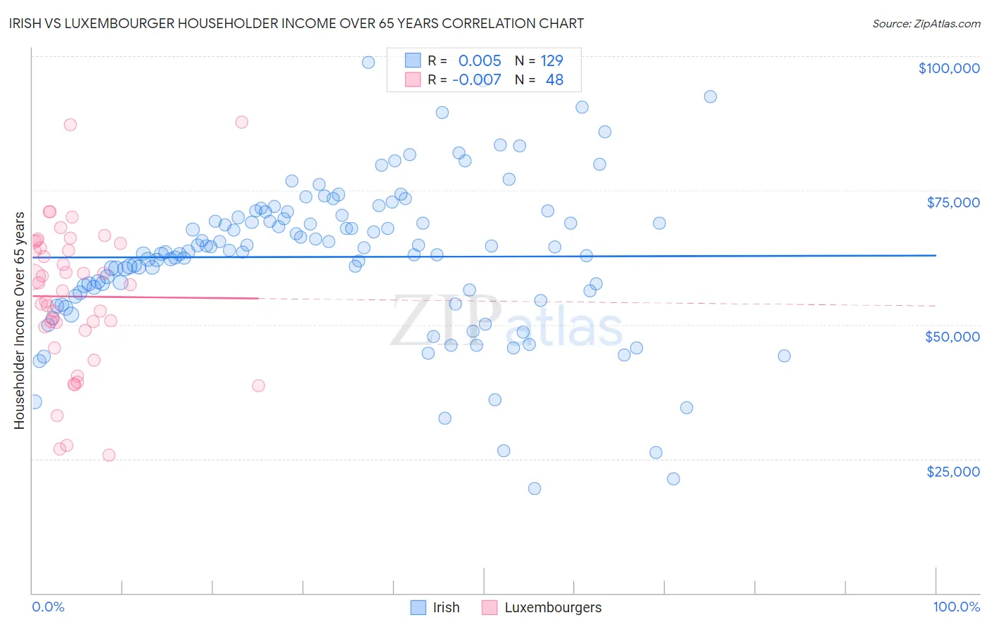 Irish vs Luxembourger Householder Income Over 65 years