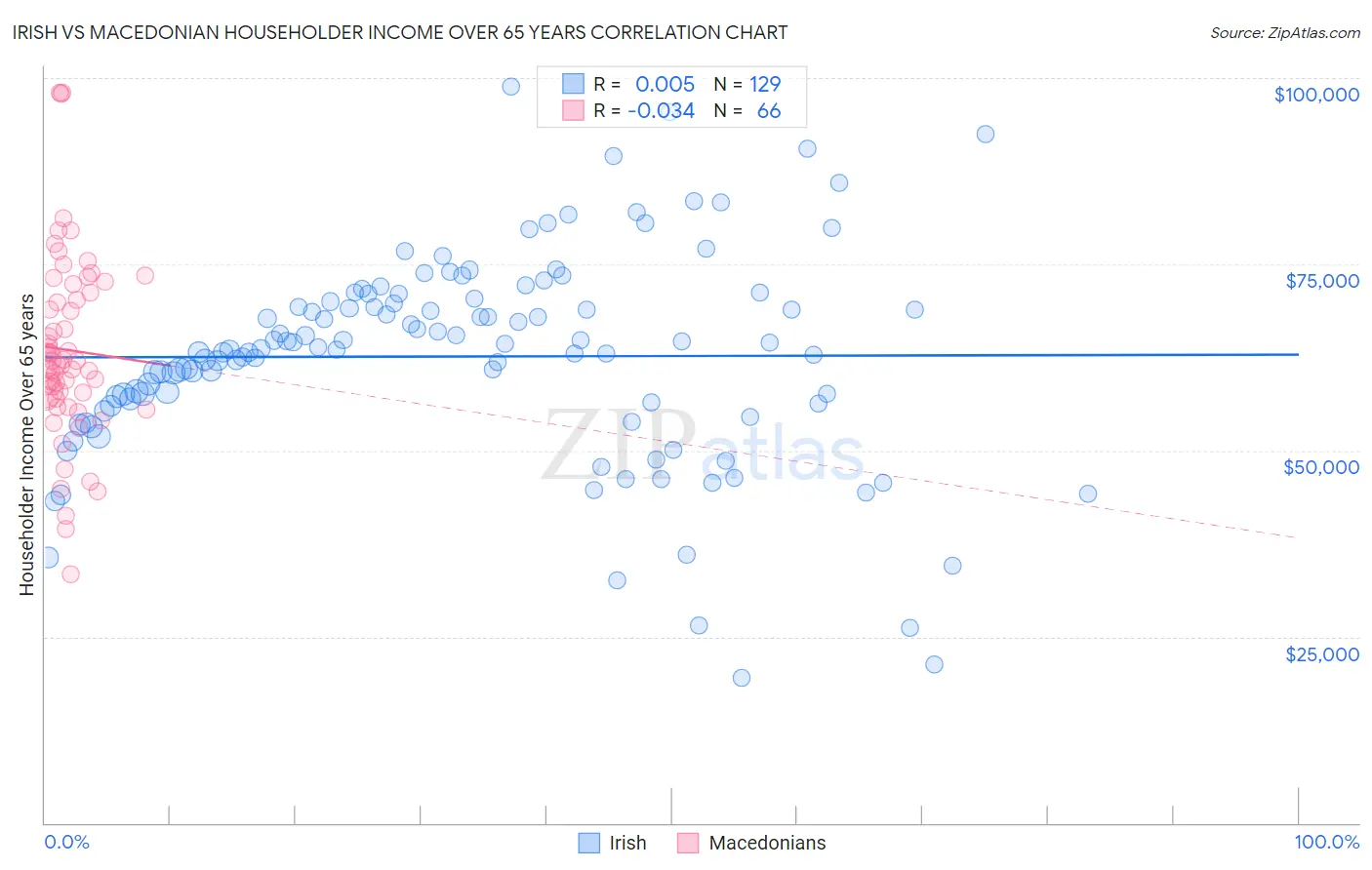 Irish vs Macedonian Householder Income Over 65 years