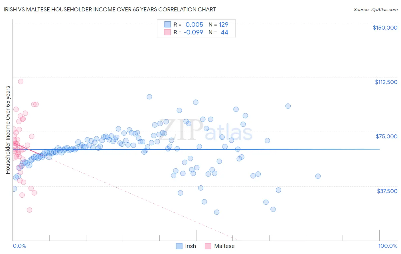 Irish vs Maltese Householder Income Over 65 years