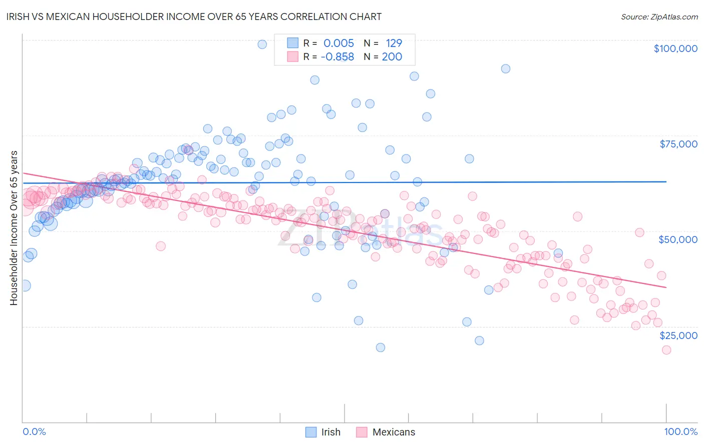 Irish vs Mexican Householder Income Over 65 years
